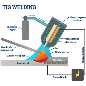 This diagram of the TIG welding process explains the many consumable and non-consumable parts used in this process.